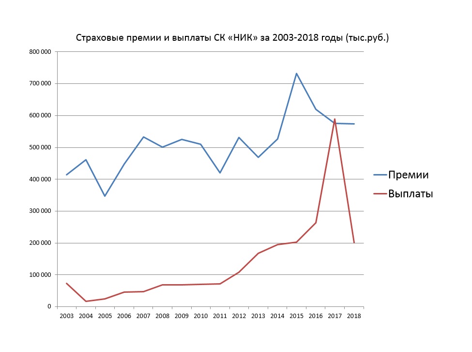 Страховые премии и выплаты ООО «СК НИК» за 2003-2017 гг. (тыс.руб.)