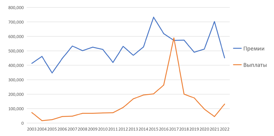 Страховые премии и выплаты ООО «СК НИК» за 2003-2021 гг. (тыс.руб.)
