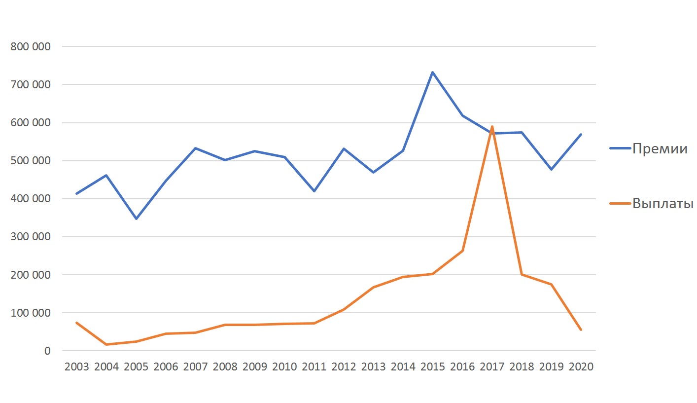 Страховые премии и выплаты ООО «СК НИК» за 2003-2020 гг. (тыс.руб.)
