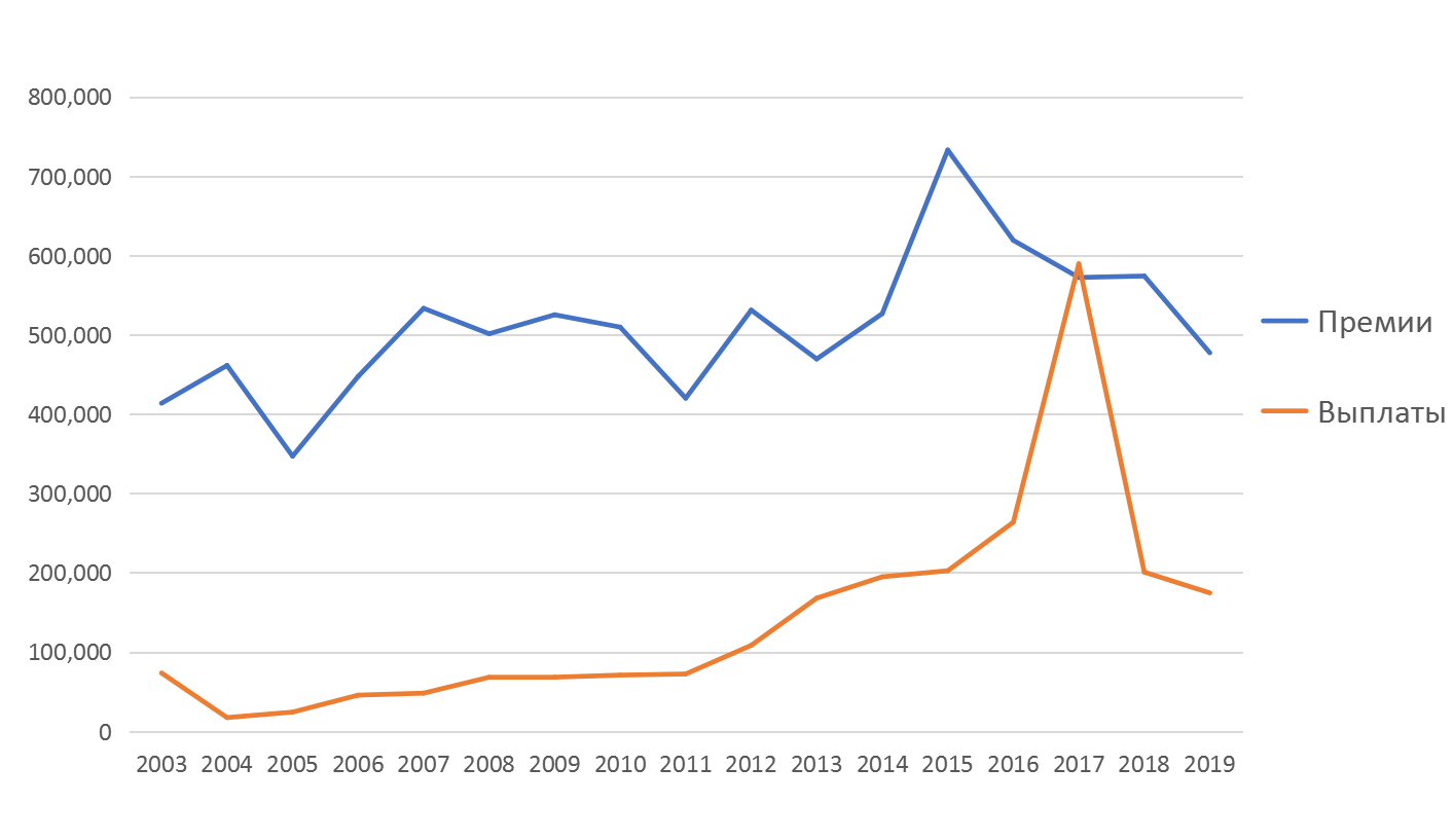 Страховые премии и выплаты ООО «СК НИК» за 2003-2018 гг. (тыс.руб.)