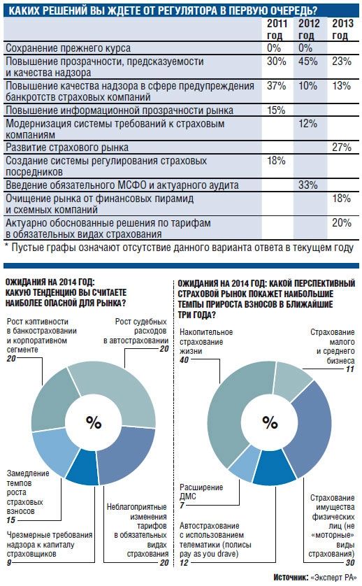 Чего страховщики ждут от регулятора