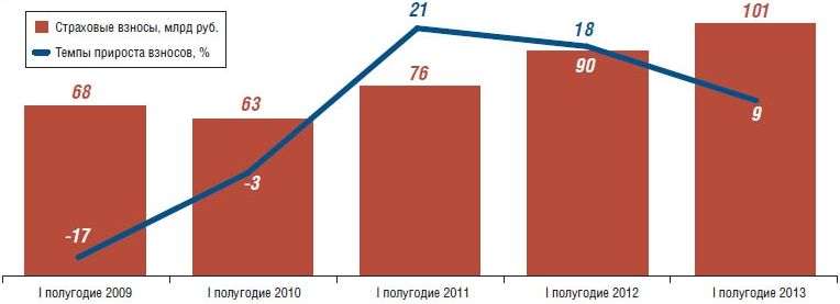 Динамика взносов по автокаско